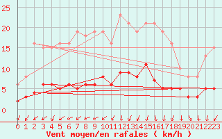 Courbe de la force du vent pour Neuville-de-Poitou (86)