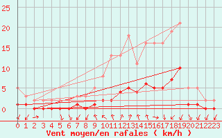 Courbe de la force du vent pour Gjilan (Kosovo)