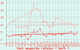 Courbe de la force du vent pour Ristolas - La Monta (05)