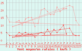 Courbe de la force du vent pour Le Tour (74)