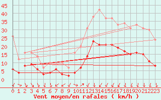 Courbe de la force du vent pour Annecy (74)