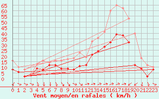 Courbe de la force du vent pour Porquerolles (83)