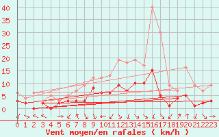 Courbe de la force du vent pour Kaisersbach-Cronhuette