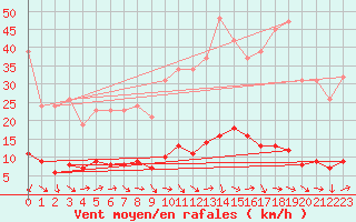 Courbe de la force du vent pour Les Pennes-Mirabeau (13)