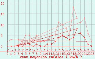 Courbe de la force du vent pour Manlleu (Esp)