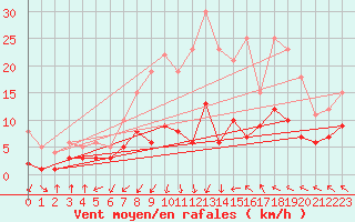 Courbe de la force du vent pour Lichtentanne