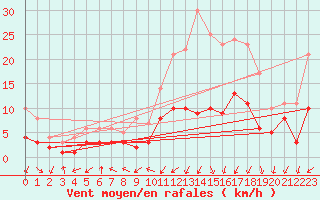 Courbe de la force du vent pour Nancy - Essey (54)