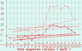 Courbe de la force du vent pour Pila-Canale (2A)