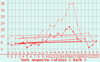 Courbe de la force du vent pour Bad Kissingen