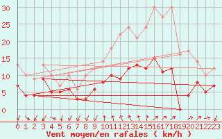 Courbe de la force du vent pour Aubenas - Lanas (07)