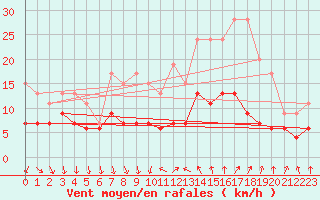 Courbe de la force du vent pour Antibes (06)