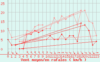 Courbe de la force du vent pour Cambrai / Epinoy (62)