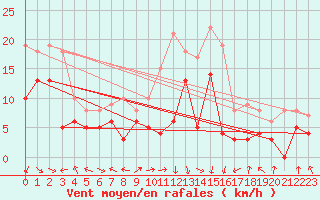 Courbe de la force du vent pour Lyon - Bron (69)