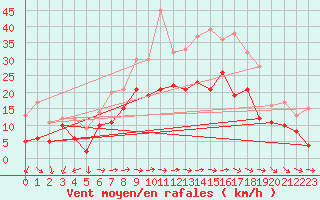 Courbe de la force du vent pour Coburg