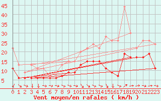Courbe de la force du vent pour Blois (41)
