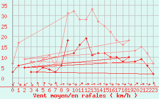 Courbe de la force du vent pour Bad Kissingen