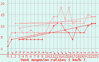 Courbe de la force du vent pour Werl