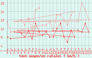 Courbe de la force du vent pour Clermont-Ferrand (63)