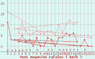 Courbe de la force du vent pour Montlimar (26)