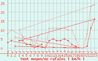 Courbe de la force du vent pour Pomrols (34)