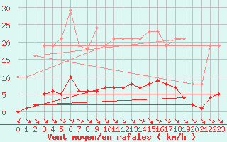 Courbe de la force du vent pour Bannay (18)