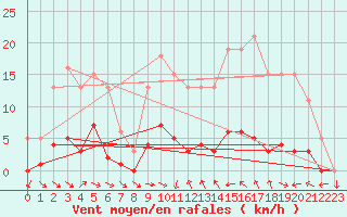 Courbe de la force du vent pour Narbonne-Ouest (11)