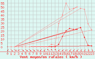 Courbe de la force du vent pour La Beaume (05)