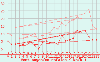 Courbe de la force du vent pour Bignan (56)