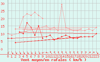 Courbe de la force du vent pour Nice (06)