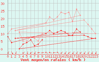 Courbe de la force du vent pour Toussus-le-Noble (78)