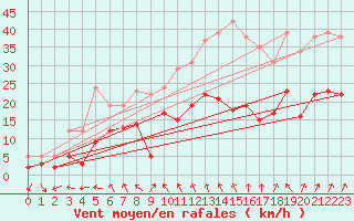 Courbe de la force du vent pour Deauville (14)