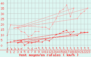 Courbe de la force du vent pour Vauxrenard (69)