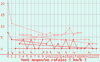 Courbe de la force du vent pour Montlimar (26)