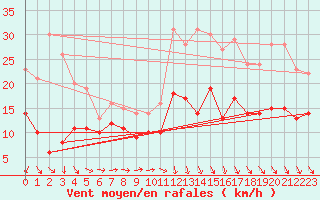 Courbe de la force du vent pour Bergerac (24)