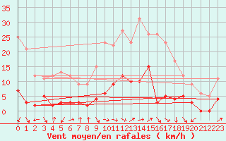 Courbe de la force du vent pour Saint Pierre-des-Tripiers (48)