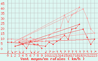 Courbe de la force du vent pour Aubenas - Lanas (07)