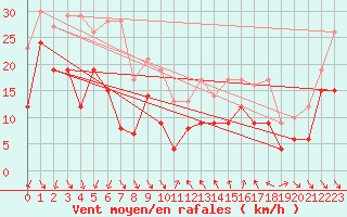Courbe de la force du vent pour Nice (06)