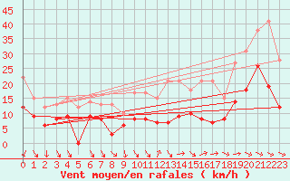 Courbe de la force du vent pour Villacoublay (78)