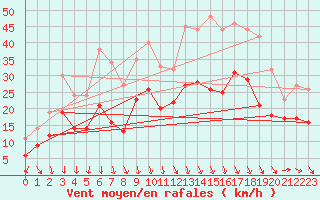 Courbe de la force du vent pour Istres (13)