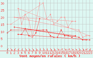 Courbe de la force du vent pour Alenon (61)