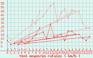 Courbe de la force du vent pour Zwiesel