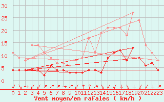 Courbe de la force du vent pour Auxerre-Perrigny (89)