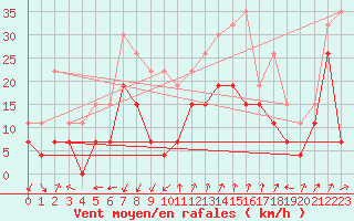 Courbe de la force du vent pour Saint-Auban (04)