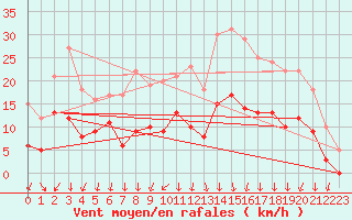 Courbe de la force du vent pour Bourganeuf (23)