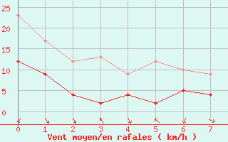 Courbe de la force du vent pour Coltines (15)