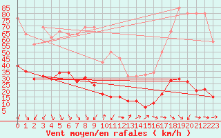 Courbe de la force du vent pour Xert / Chert (Esp)