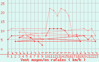 Courbe de la force du vent pour Geisenheim