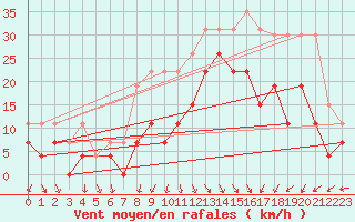 Courbe de la force du vent pour Le Touquet (62)