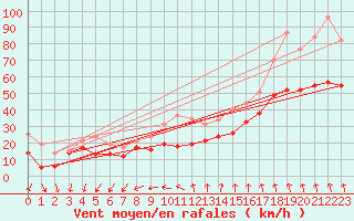 Courbe de la force du vent pour Mont-Aigoual (30)