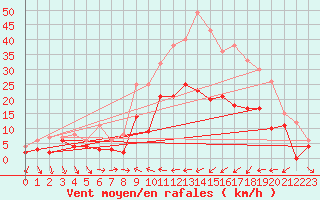 Courbe de la force du vent pour Reims-Prunay (51)